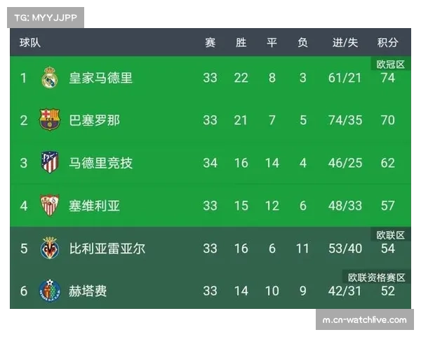 西甲球队场均跑动距离创新高 技术犯规次数同比下降